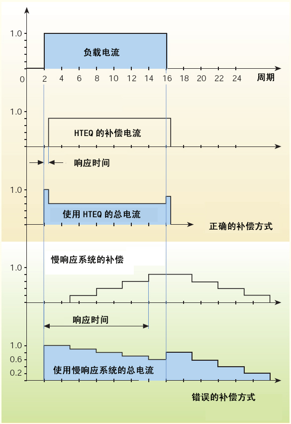 動態消諧無功補償裝置技術特點